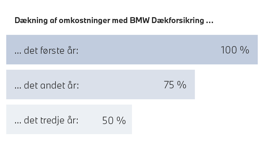 BMW godkendte dæk, diagram over dækning af omkostninger med BMW Dækforsikring BMW godkendte dæk, diagram over dækning af omkostninger med BMW Dækforsikring